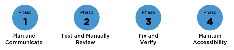 Phase 1 is plan and communicate. Phase 2 is test and manually review. Phase 3 is fix and verify. Phase 4 is maintain accessibility Phase 1 is plan and communicate. Phase 2 is test and manually review. Phase 3 is fix and verify. Phase 4 is maintain accessibility